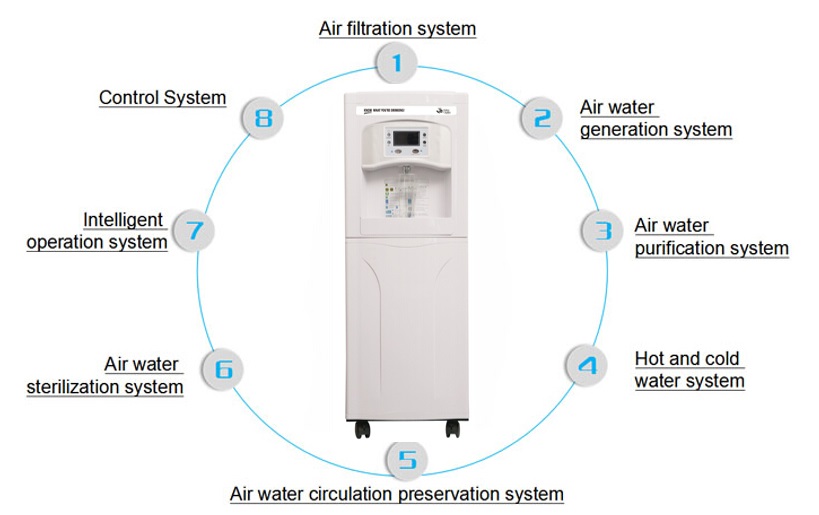 Pequeño generador de agua atmosférica residencial